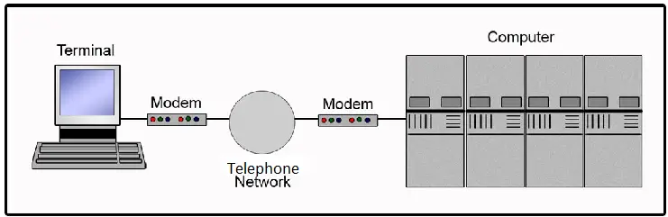 A Detailed view of Dial Up Networking